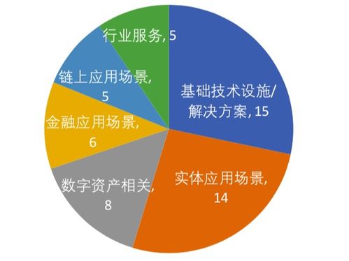 分布式資本 區(qū)塊鏈投資版圖擴(kuò)張，逾50項目布局彰顯金融應(yīng)用核心戰(zhàn)略